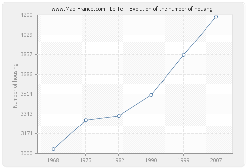 Le Teil : Evolution of the number of housing